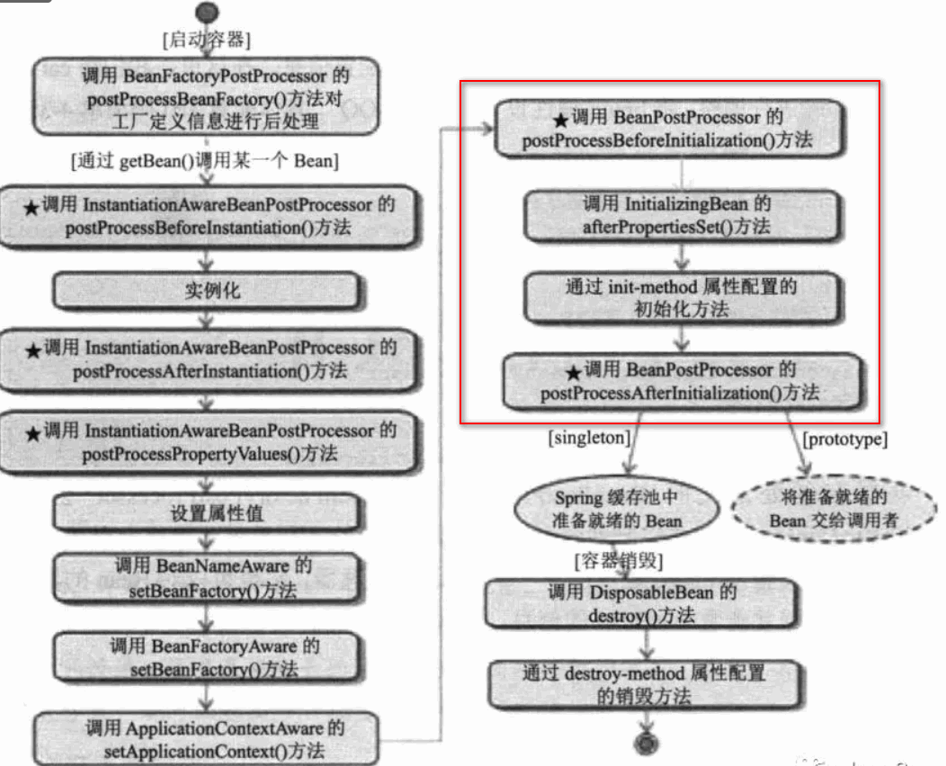 Application中Bean的声明周期