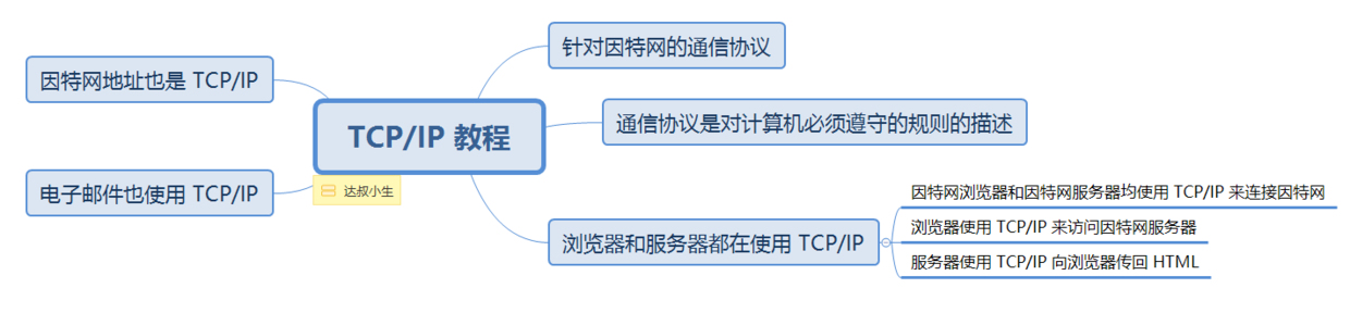 描述