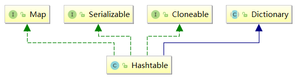 hashtable