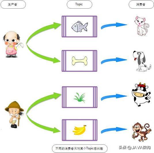 Kafka对Java程序员有多重要？连阿里都再用它处理亿万级数据统计
