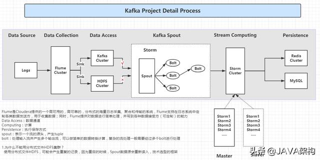 Kafka对Java程序员有多重要？连阿里都再用它处理亿万级数据统计