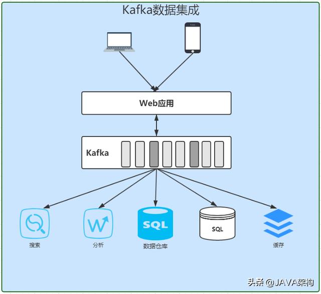 Kafka对Java程序员有多重要？连阿里都再用它处理亿万级数据统计