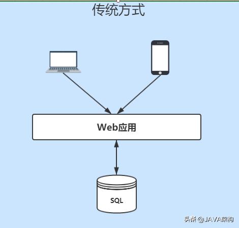 Kafka对Java程序员有多重要？连阿里都再用它处理亿万级数据统计