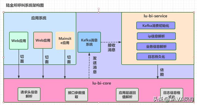 Kafka对Java程序员有多重要？连阿里都再用它处理亿万级数据统计