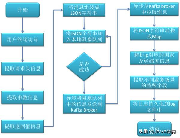 Kafka对Java程序员有多重要？连阿里都再用它处理亿万级数据统计