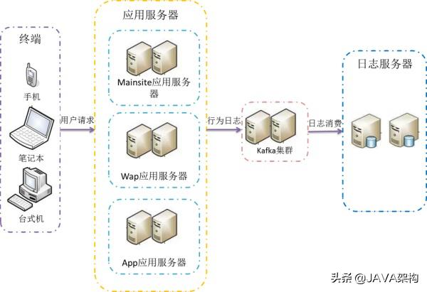 Kafka对Java程序员有多重要？连阿里都再用它处理亿万级数据统计