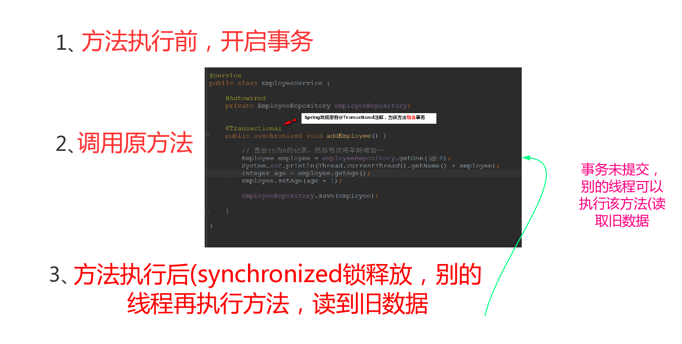 事务未提交，别的线程读取到旧数据