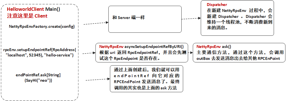 Spark RPC客户端时许