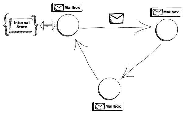 Actor并发编程模型