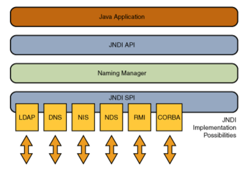 JNDI