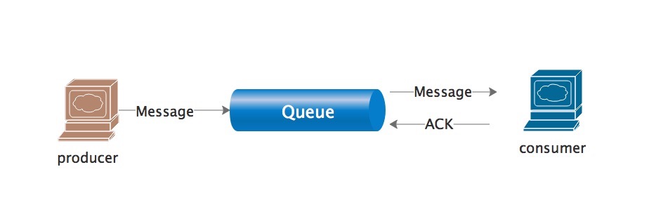 queuing