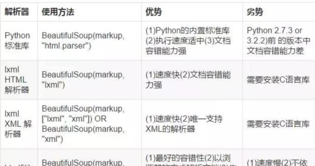 一入爬虫深似海,从此游戏是路人!总结我的python爬虫学习笔记!