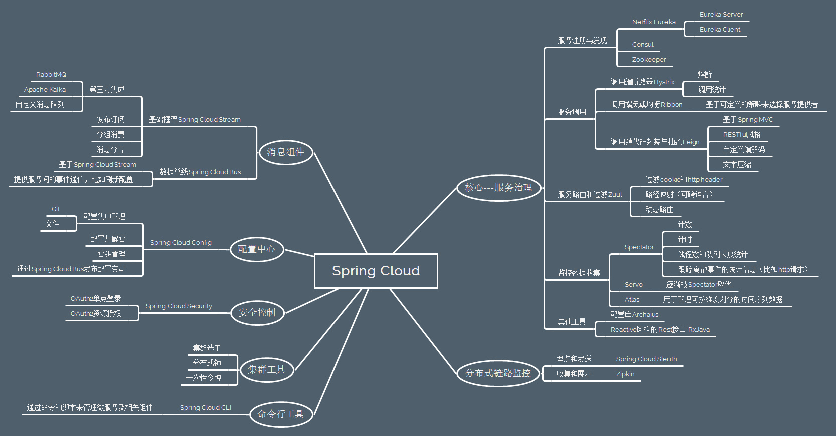 Spring Cloud