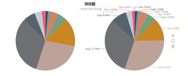 Python数据可视化神器——pyecharts的超详细使用指南!