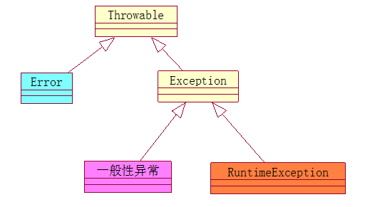 异常继承结构图