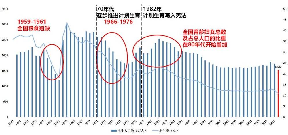 出生人口数,出生率与经济社会环境,计划生育政策和育龄妇女人口数