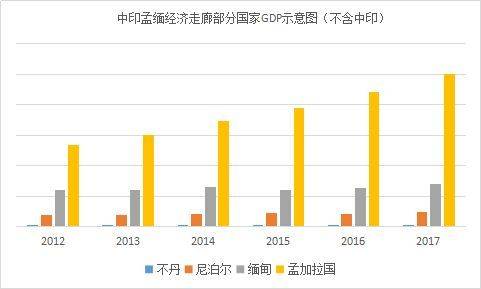 实际上,其中gdp最高的孟加拉国,也不过与我国云南省相当.