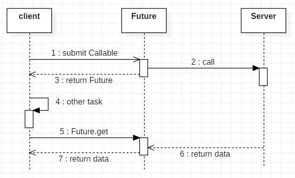future
