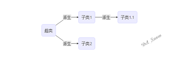 继承层次