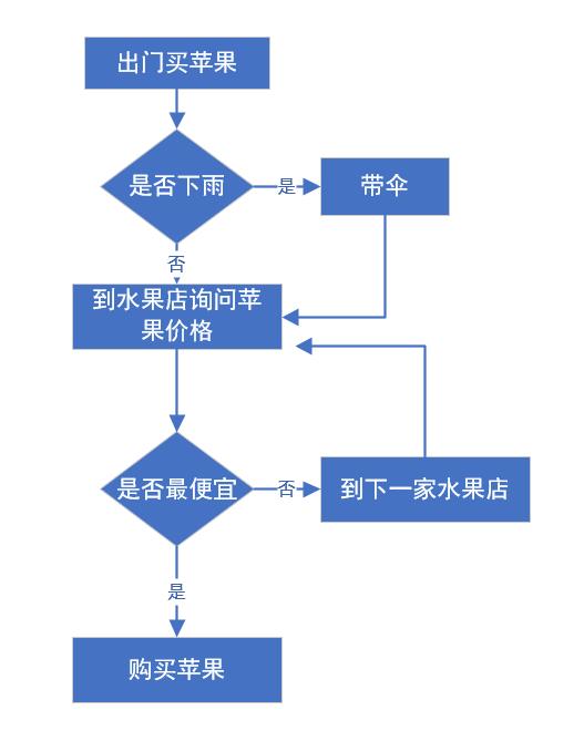 零基础入门学习java第八节:Java的控制流程