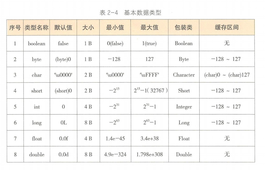 表 2-4 基本数据类型