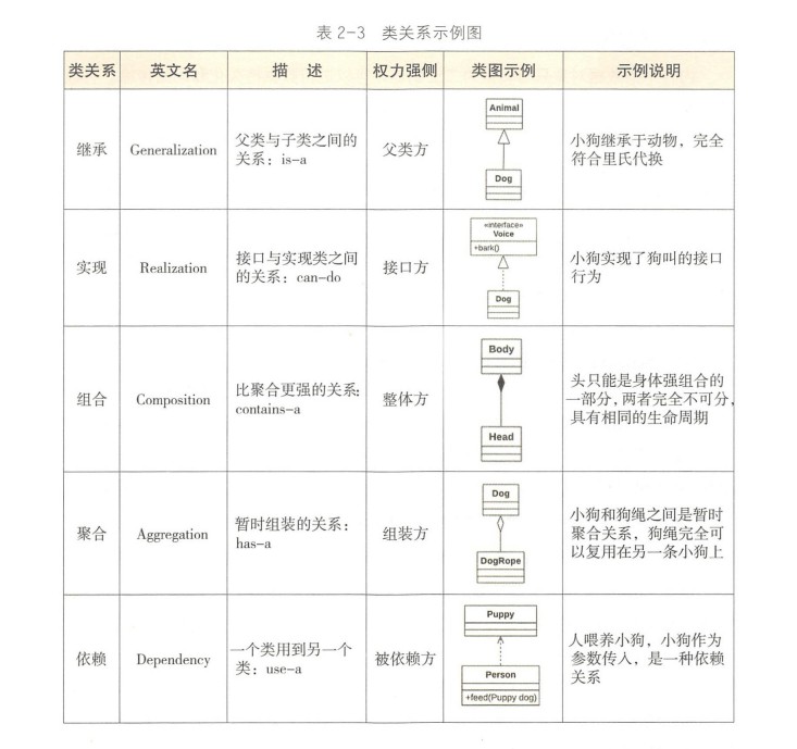 表 2-3 类关系实例图
