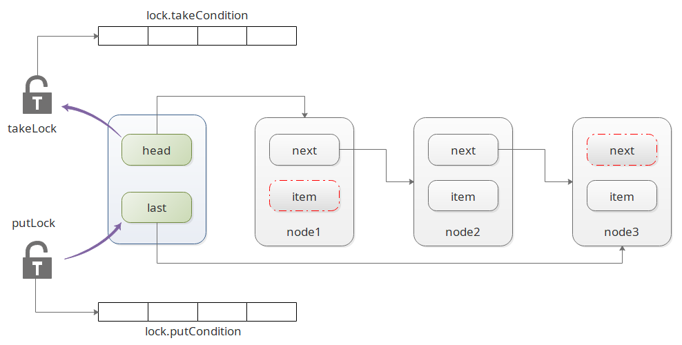 LinkedBlockingQueue