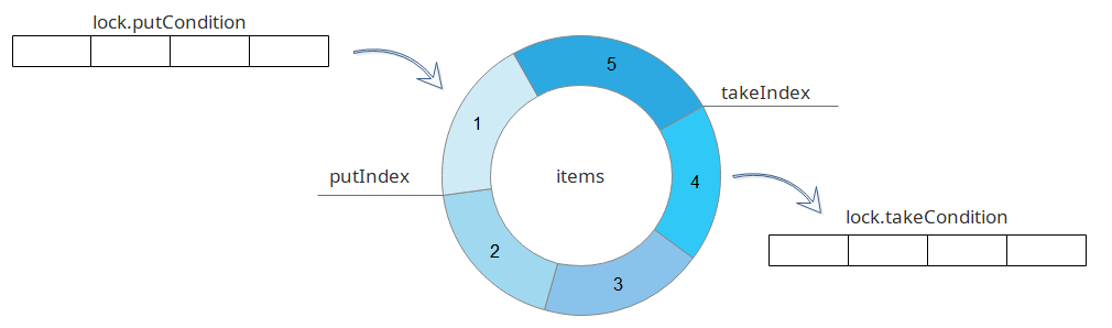 arrayblockingqueue