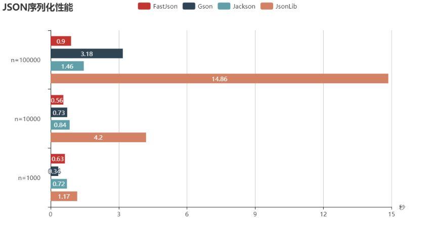 Java几种常用JSON库性能比较
