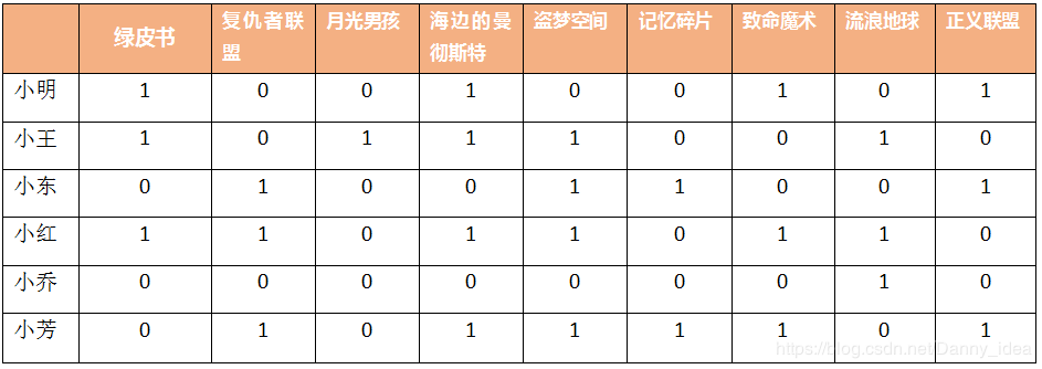 从技术角度分析推荐系统案例
