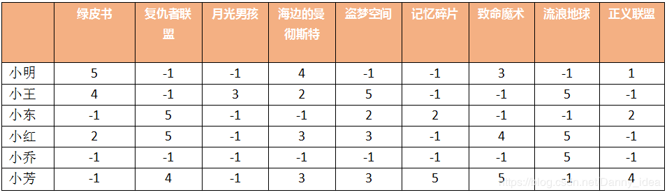 从技术角度分析推荐系统案例