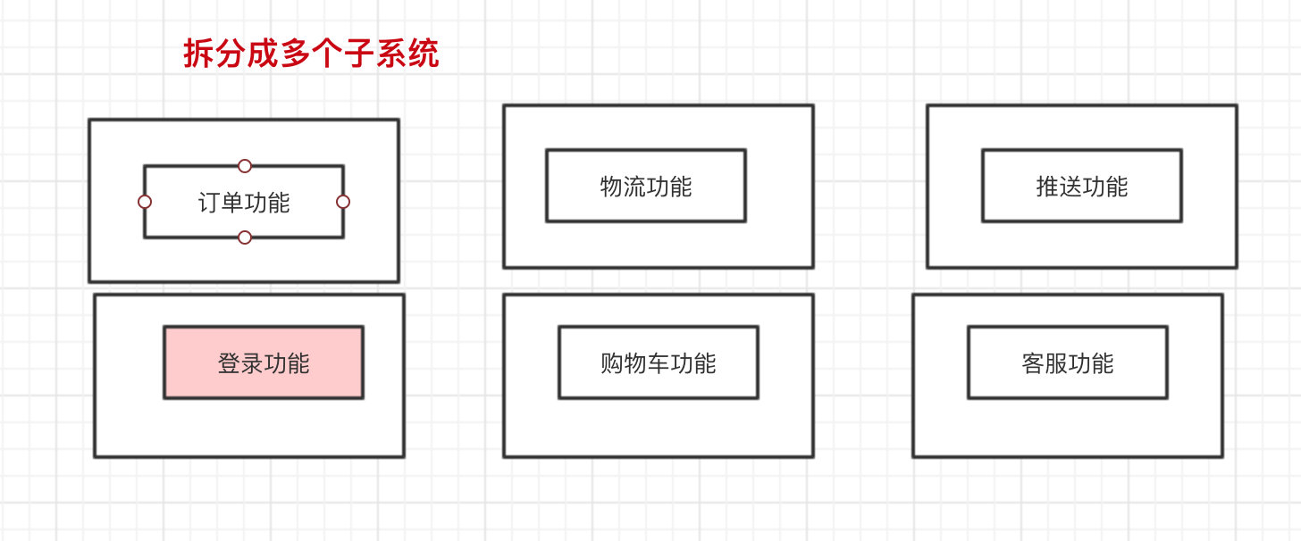 抽取出来成为子系统