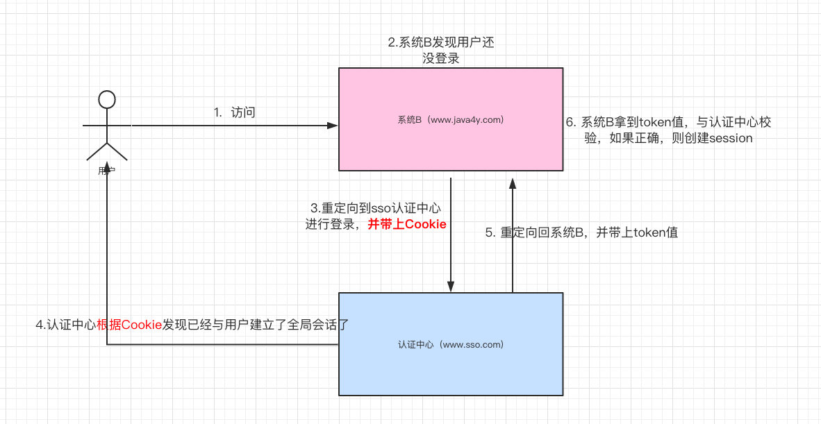 系统B的流程图