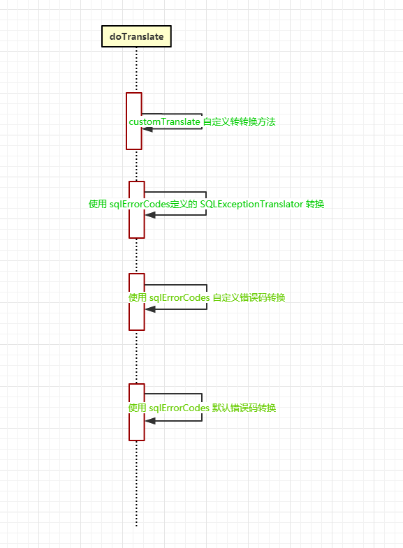 SQLErrorCodeSQLExceptionTranslator