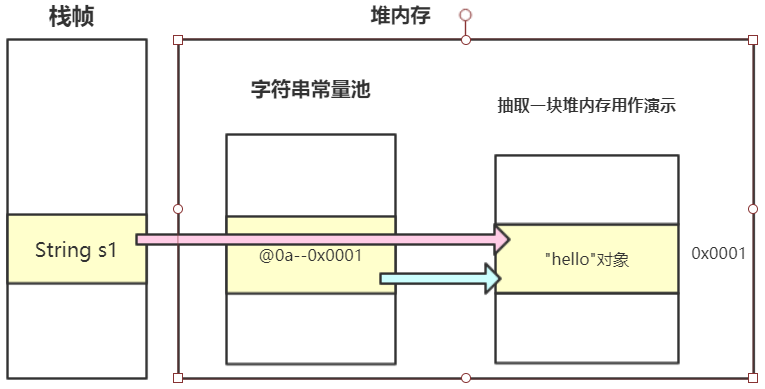 字符串常量池内存图