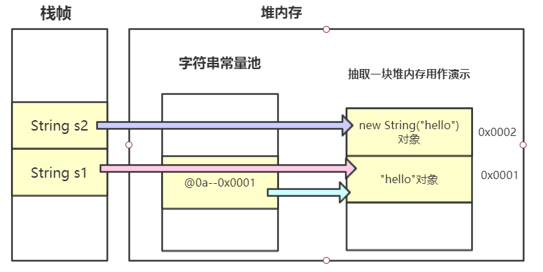 字符串常量池内存图