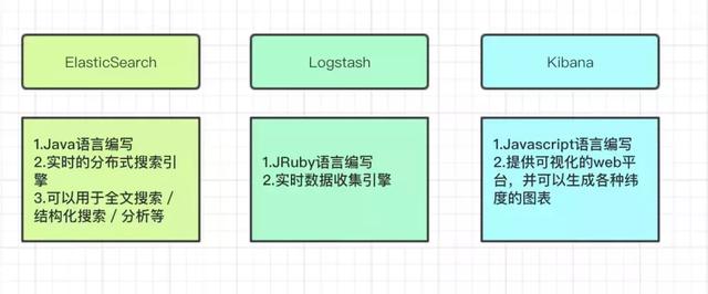 快速掌握分布式搜索引擎ElasticSearch(一)