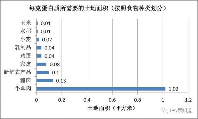 人造肉大火，一个来得太早的风口？