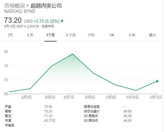 人造肉大火，一个来得太早的风口？
