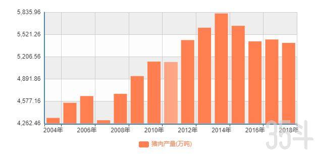 2004~2018年我国猪肉年产量一览.png