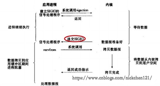188-大白话五种IO模型-07.png?x-oss-process=style/watermark