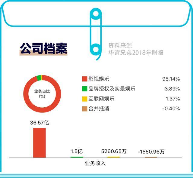 华谊兄弟衰败史：巅峰时期曾获马云投资，如今只剩两兄弟
