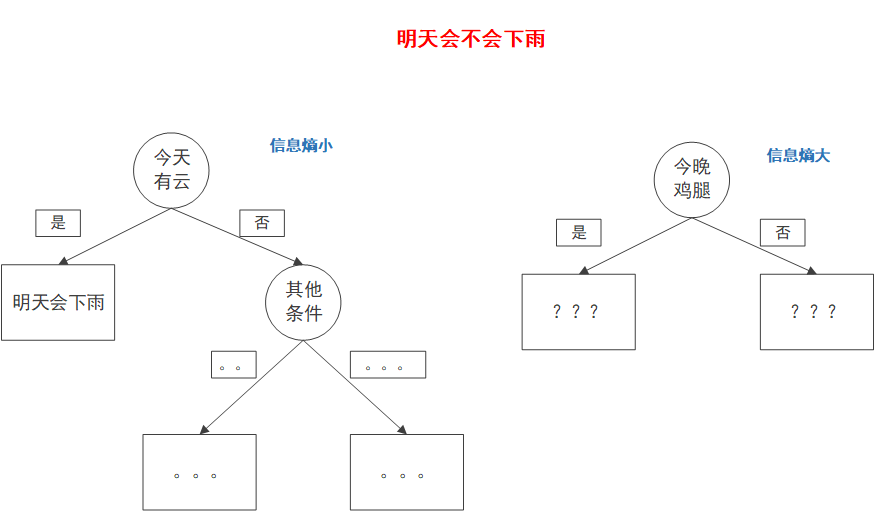 信息熵介绍