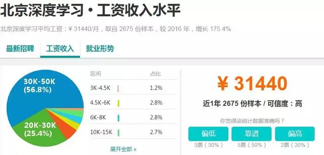 薪酬榜来袭！这9类程序员上榜：AI第1 全栈第3，你排第几？
