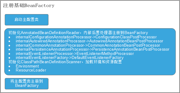 注册基础BeanFactory