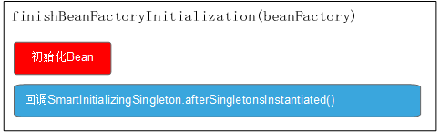 finishBeanFactoryInitialization