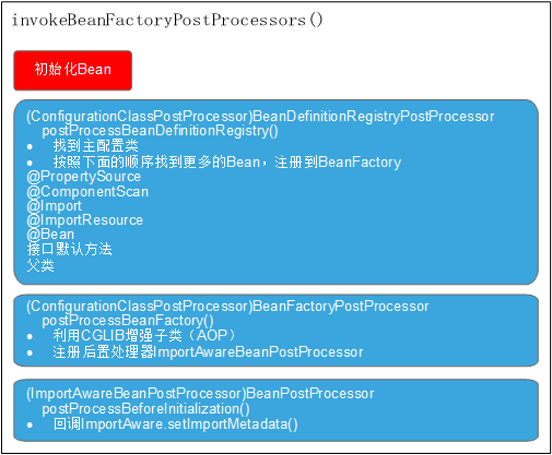 invokeBeanFactoryPostProcessors