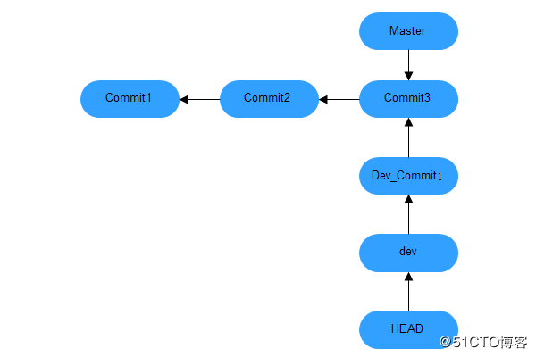 Git 分支管理及结合gitlab的使用