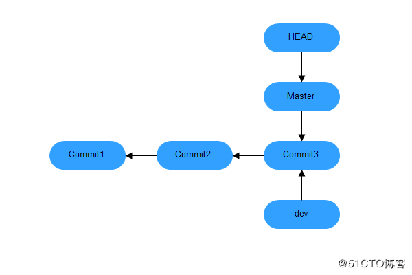 Git 分支管理及结合gitlab的使用