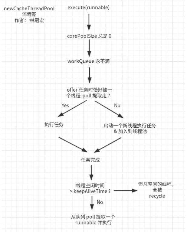 通俗易懂，开发必备的线程池执行流程图
